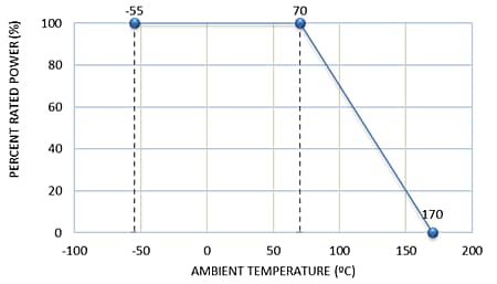 Performance Graph - Stackpole Electronics Kelvin Termination Metal Alloy Resistors