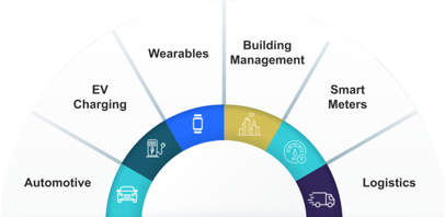 Soracom iSIM Connectivity Module