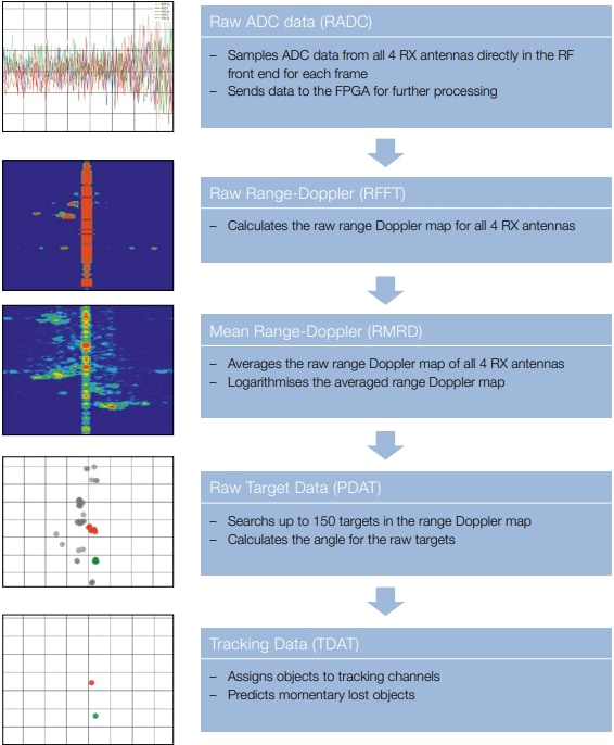 RFbeam V-MD3 Radar Transceiver