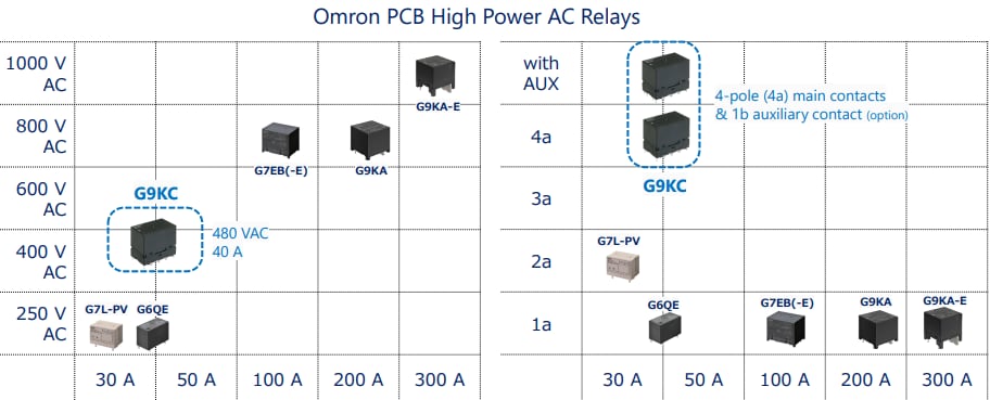 Chart - Omron Electronics G9KC AC Multi-Pole PCB Power Relays
