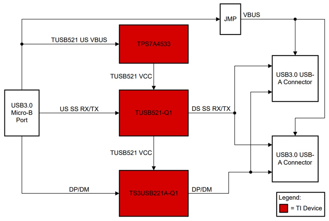 Block Diagram - Texas Instruments TUSB521Q1-EVM Redriver Evaluation Module
