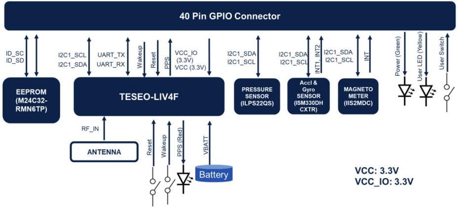 Block Diagram - STMicroelectronics X-STM32MP-GNSS2 Expansion Board
