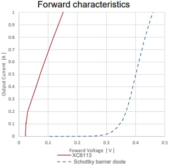 Performance Graph - Torex Semiconductor XC8112 & XC8113 2ch Load Switch ICs