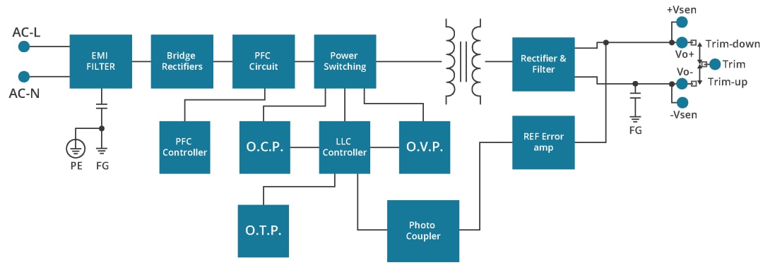 Block Diagram - CUI Inc TJ-150 150W Encapsulated AC-DC Power Supplies