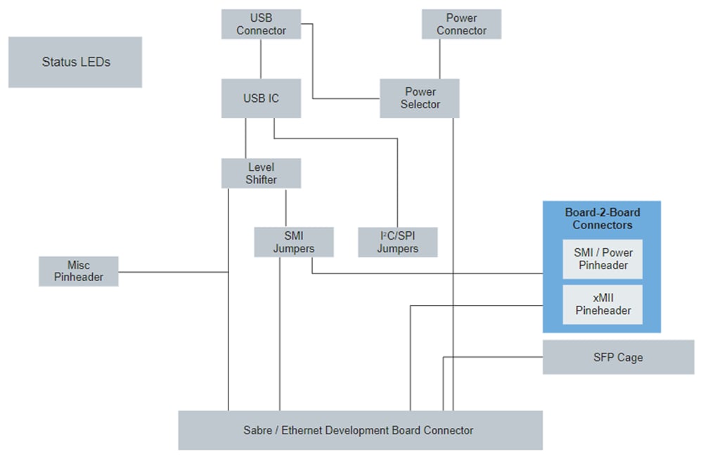 Block Diagram - NXP Semiconductors TJA11x-EVB-KIT Ethernet PHY Evaluation Kits