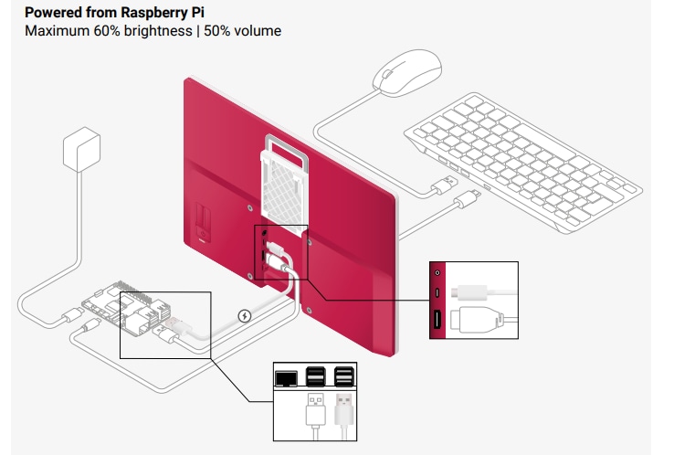Raspberry Pi Display Monitors