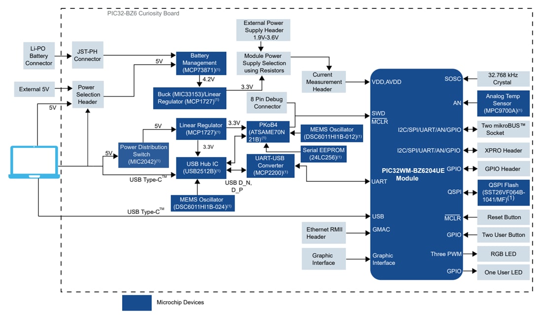 Block Diagram - Microchip Technology PIC32-BZ6 Curiosity Board