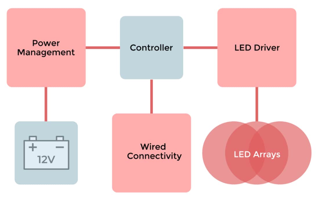 Block Diagram - Micro Commercial Components (MCC) Automotive Interior LED Lighting Solutions