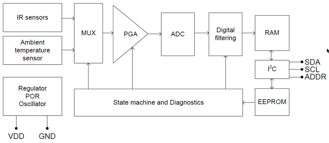 Block Diagram - Melexis MLX90637 Mini Automotive Infrared Thermometer IC