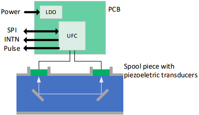 Block Diagram - ScioSense UFM-02 Ultrasonic Flow Sensing Modules