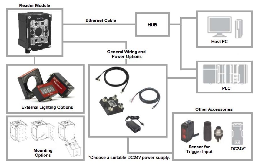 Infographic - Omron Industrial Automation VHV5-F Autofocus Multicode Readers