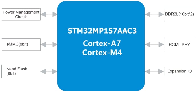 Block Diagram - MYIR MYC-YA157C-V3 System-On-Module (SOM)