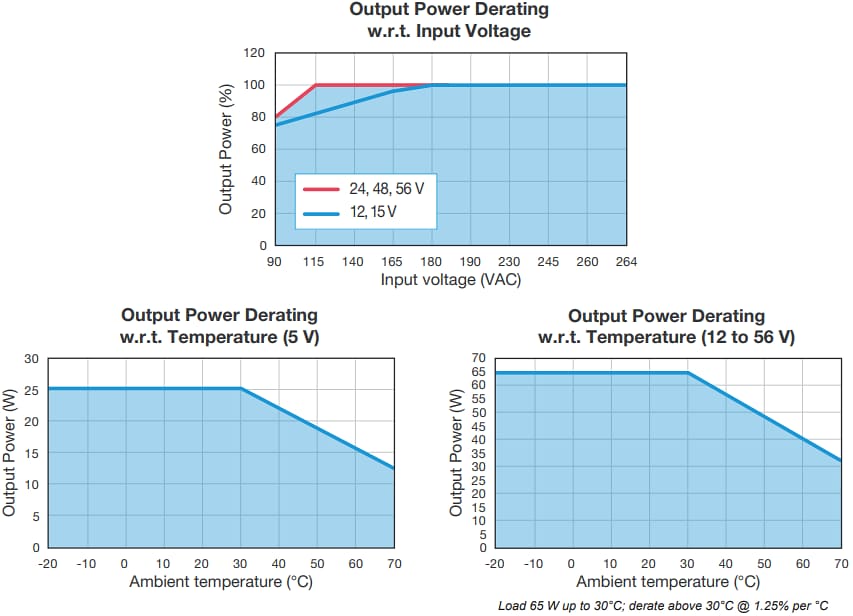 Performance Graph - Bel Power Solutions HDP65 & MDP65 65W AC-DC Power Supplies