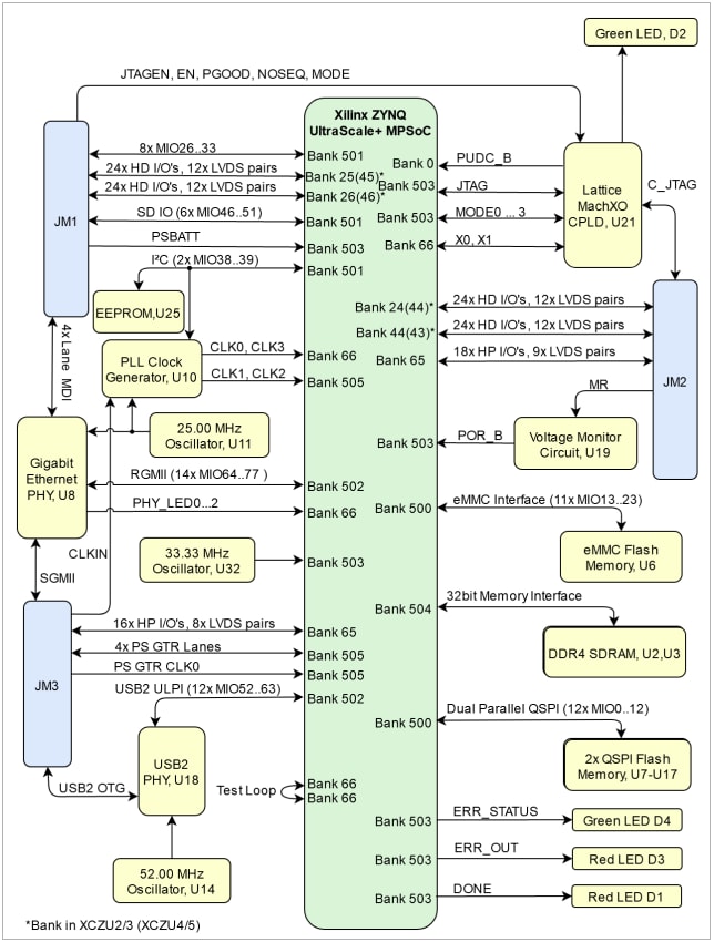 Block Diagram - Trenz Electronic TE0821 MPSoC Modules