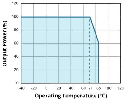 Performance Graph - CUI Inc PXO78C-500-M Non-Isolated Switching Regulators