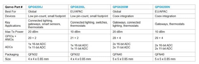 Chart - Qorvo QPG6200J Low-Power Wireless SoC