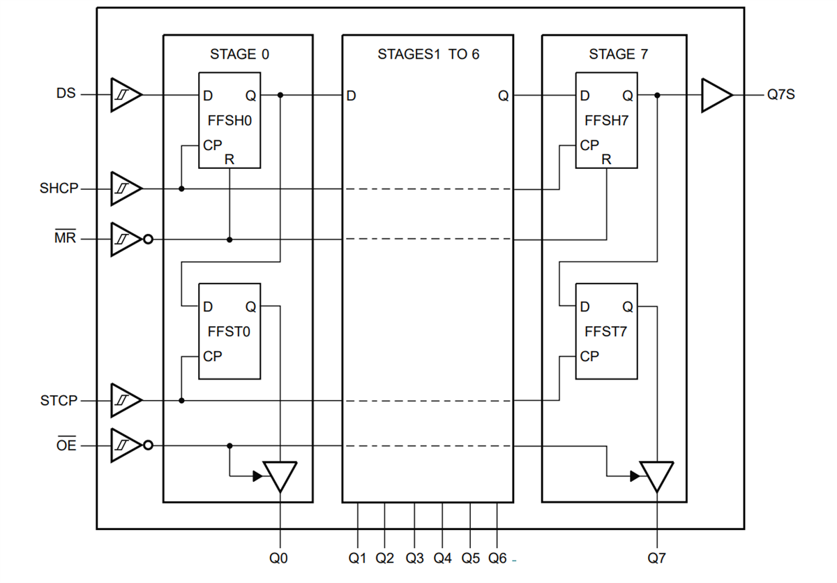 Block Diagram - Nexperia 74HCS595 8-bit Shift Register