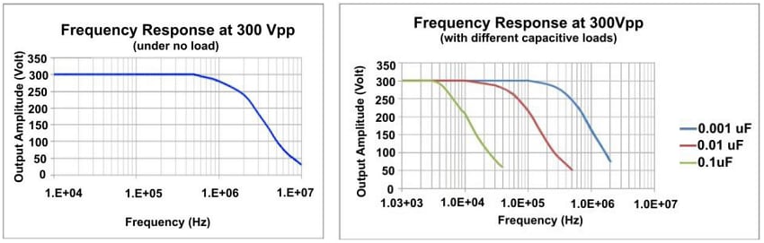 Performance Graph - Advanced Energy / Trek 2100HF High-Frequency, High-Voltage Amplifiers