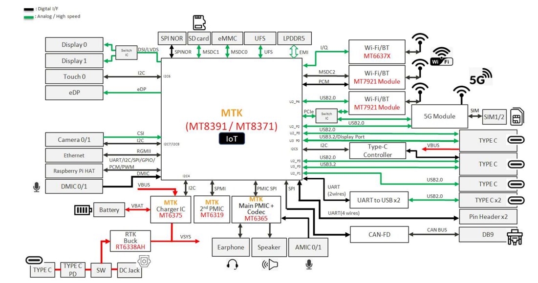 Block Diagram - AMobile Solutions Genio 720 Evaluation Kit