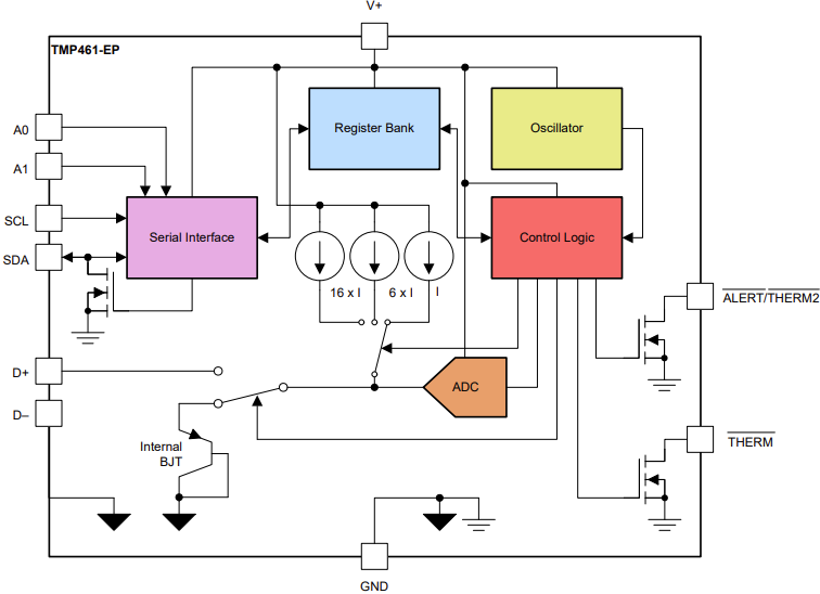 Block Diagram - Texas Instruments TMP461-EP Remote Temperature Sensor
