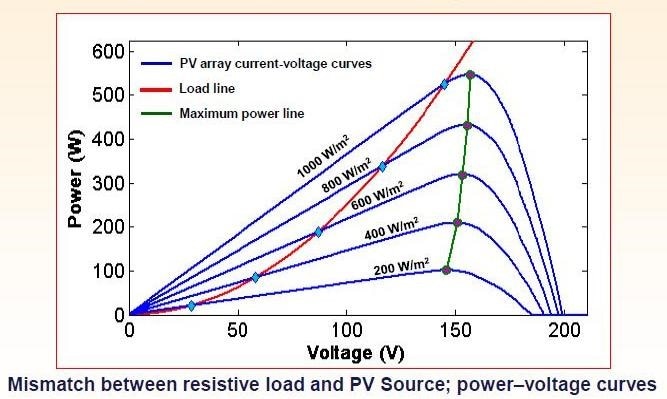 Sophisticated Front-End Management for Efficient Solar-Energy Capture Figure 2a