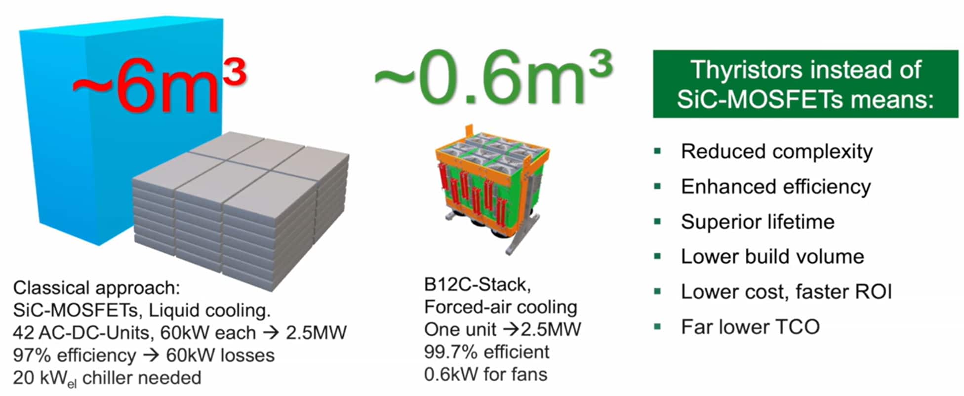 Figure 3: A typical SiC-MOSFET 2.5MW EV charger installation compared to an equally capable thyristor-based charging solution.