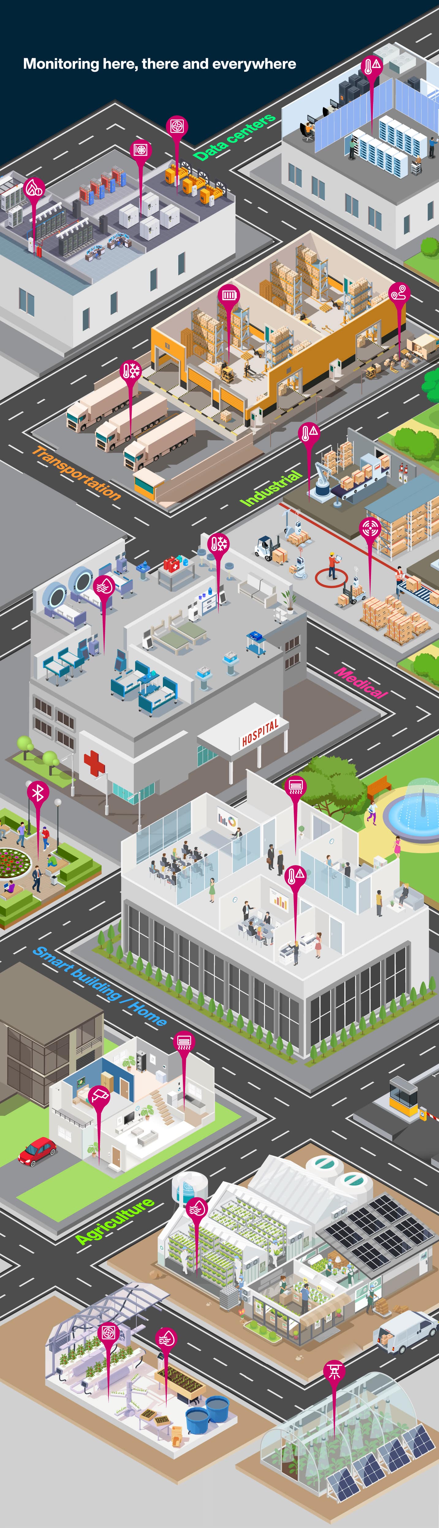 Isometric illustration showing sectors using monitoring technology: data centers with servers and cooling systems, transportation and industrial areas with trucks and machinery, a hospital representing the medical sector, smart buildings and homes with monitoring devices, and agricultural setups including greenhouses, hydroponics, and solar panels.